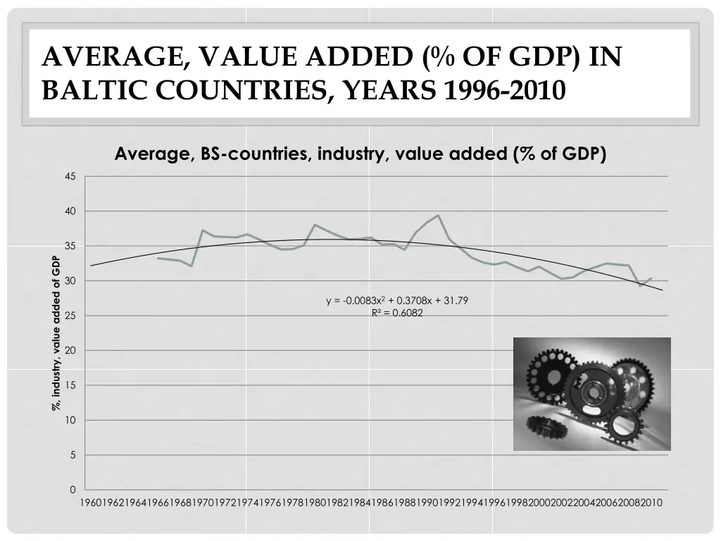 average value added of gdp in baltic countries