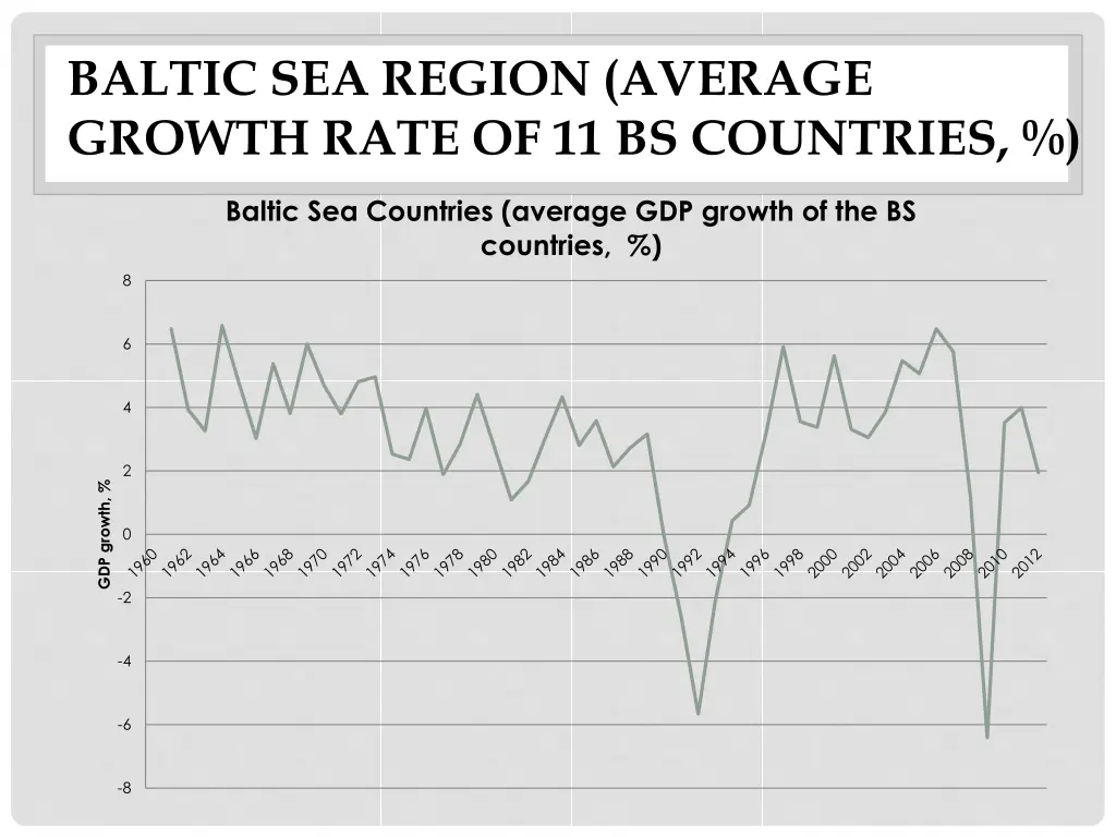 baltic sea region average growth rate