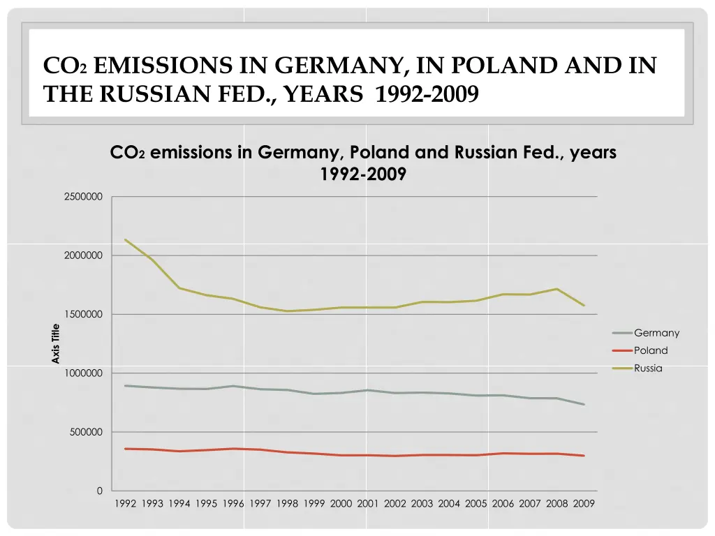 co 2 emissions in germany in poland