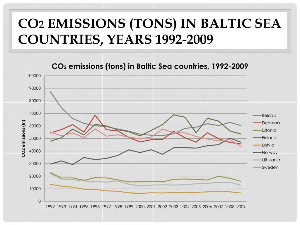 co 2 emissions tons in baltic sea countries years