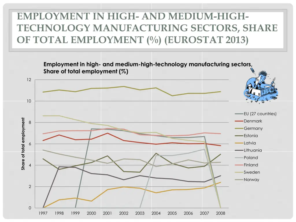 employment in high and medium high technology