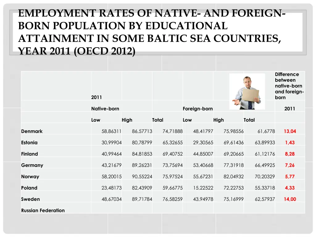 employment rates of native and foreign born 1