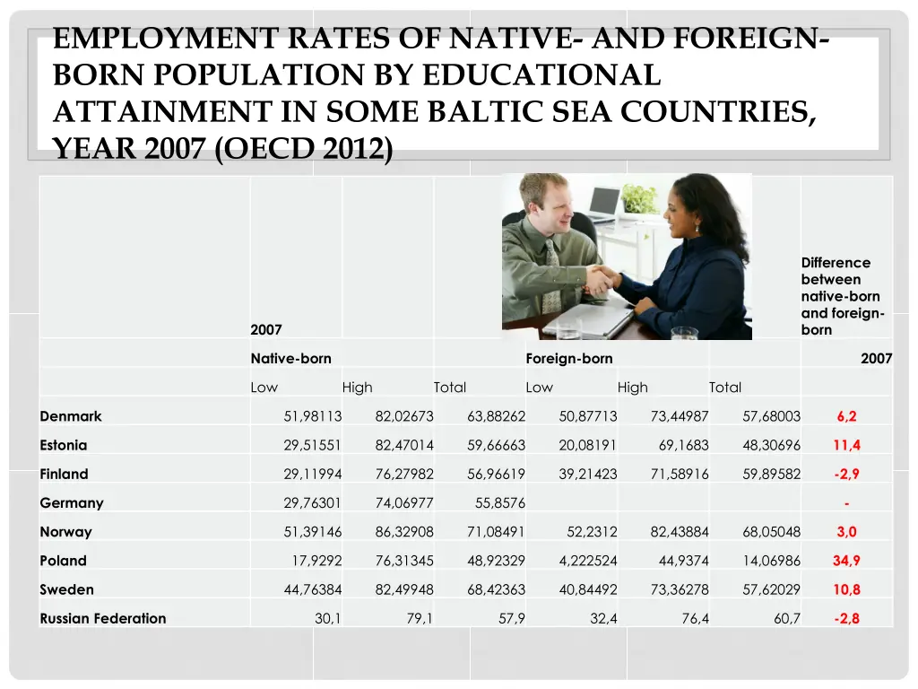 employment rates of native and foreign born