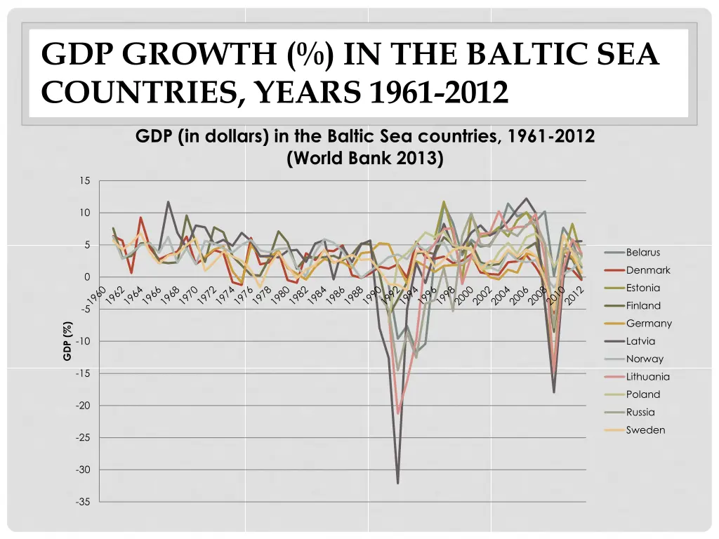 gdp growth in the baltic sea countries years 1961