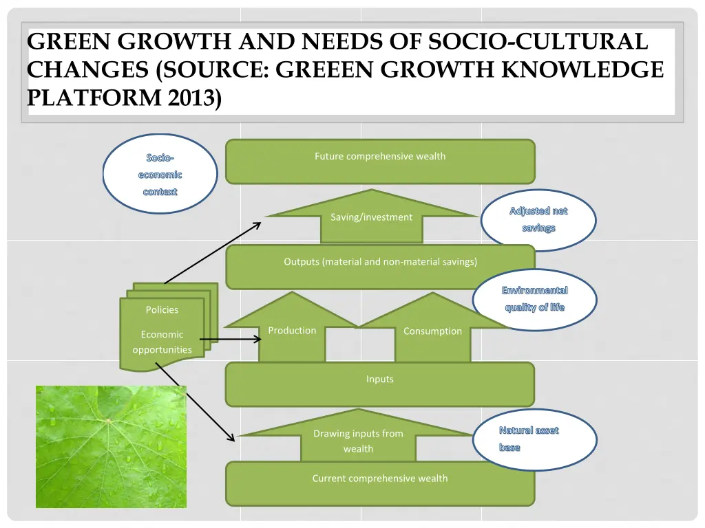 green growth and needs of socio cultural changes