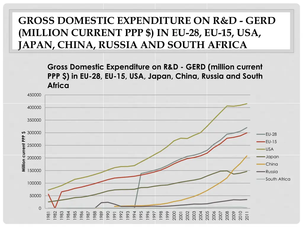 gross domestic expenditure on r d gerd million