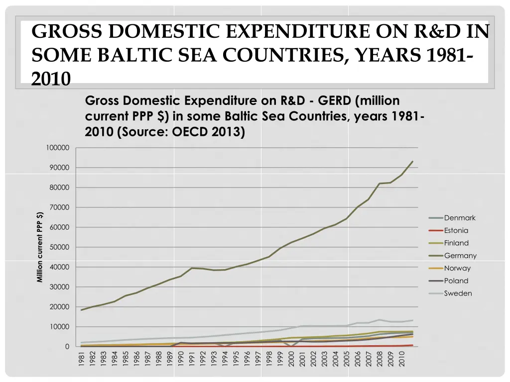 gross domestic expenditure on r d in some baltic