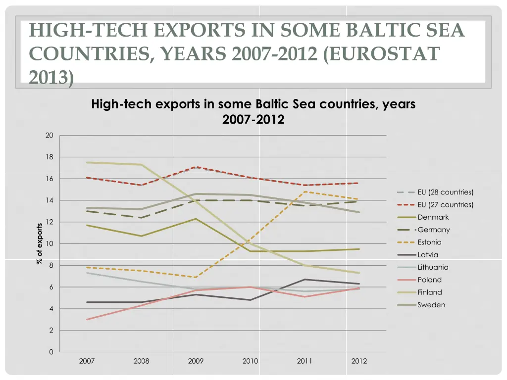 high tech exports in some baltic sea countries