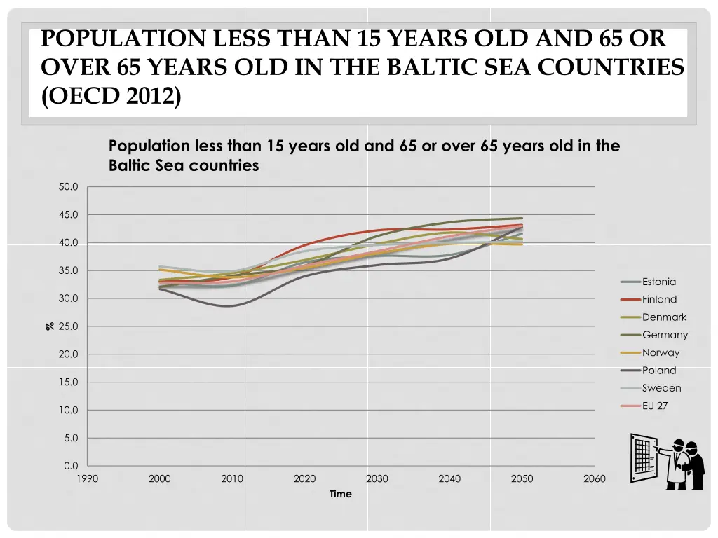 population less than 15 years old and 65 or over