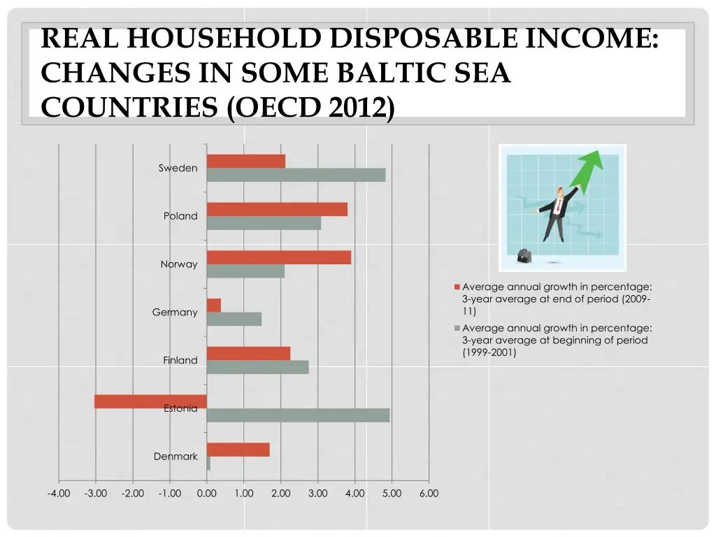 real household disposable income changes in some