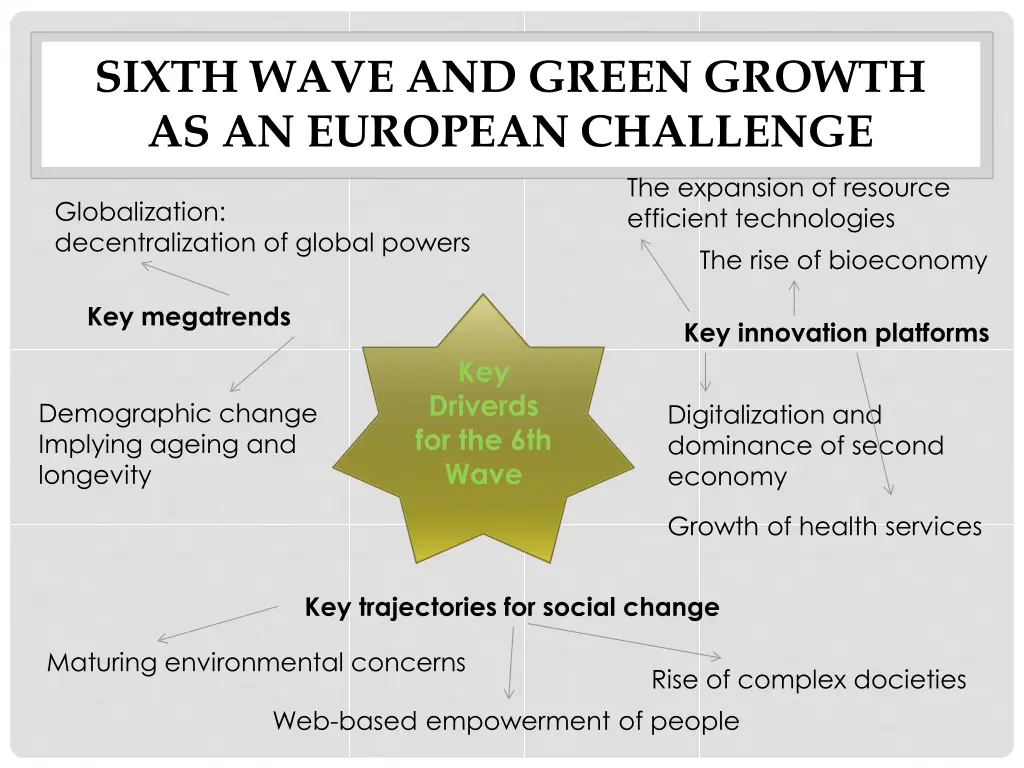 sixth wave and green growth as an european