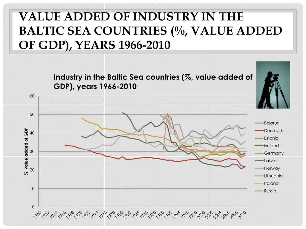 value added of industry in the baltic