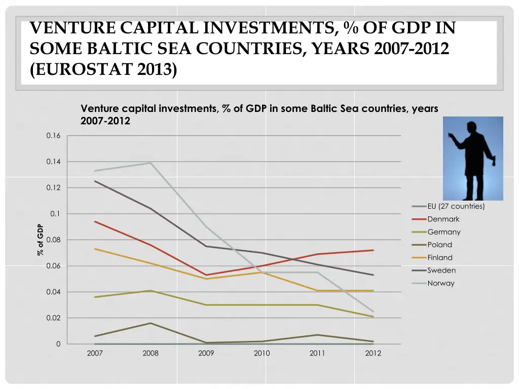 venture capital investments of gdp in some baltic