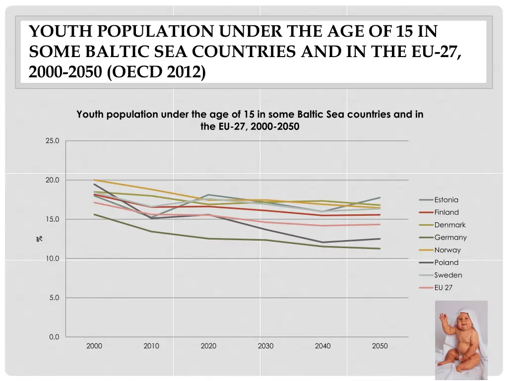 youth population under the age of 15 in some