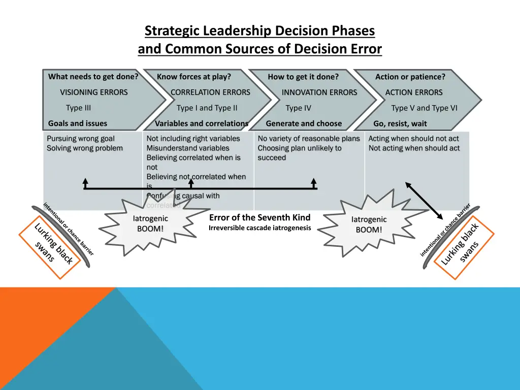 strategic leadership decision phases and common