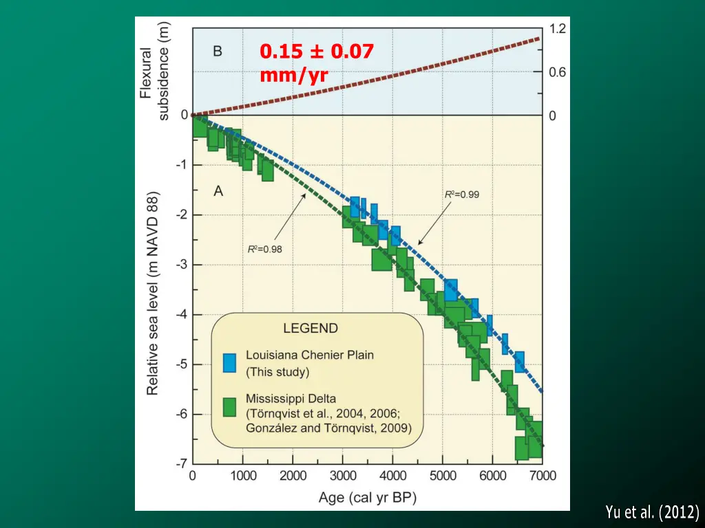 0 15 0 07 mm yr