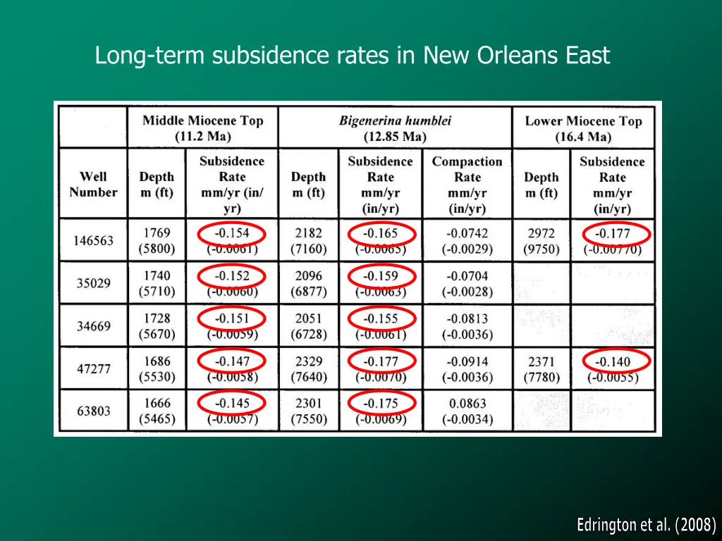 long term subsidence rates in new orleans east