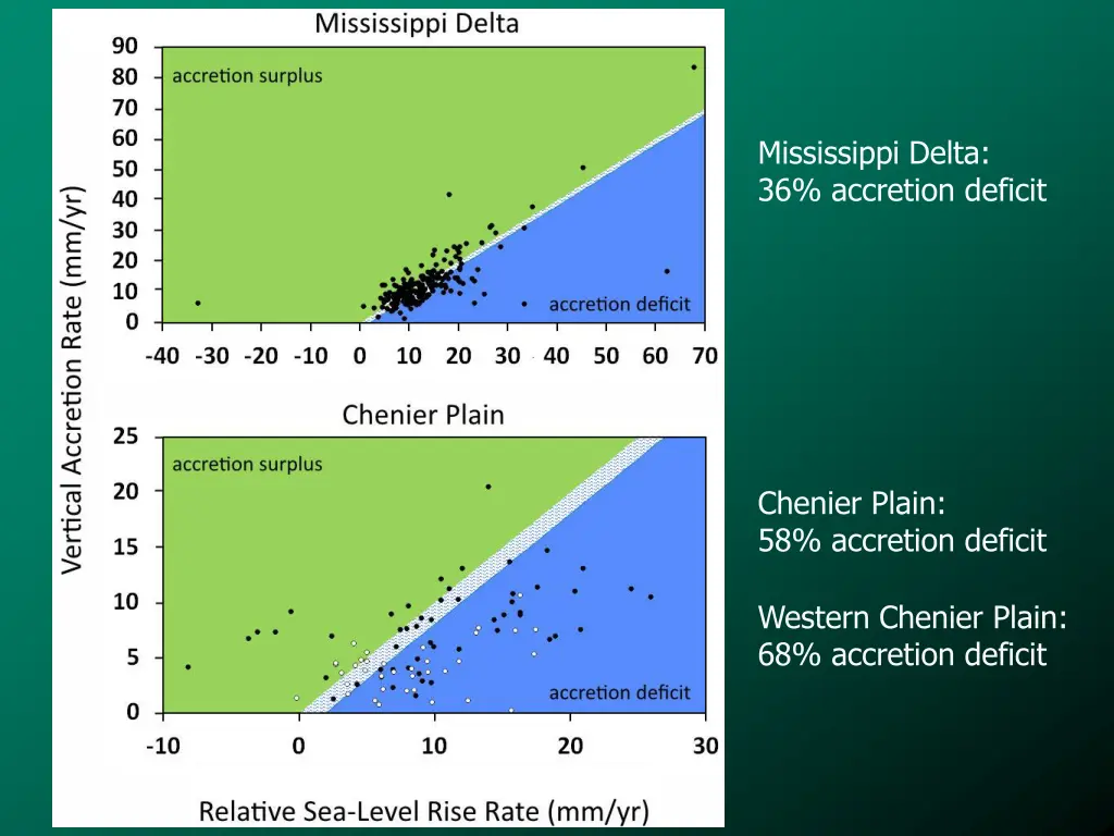 mississippi delta 36 accretion deficit