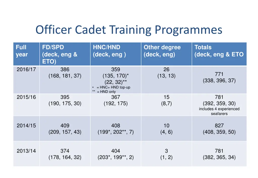 officer cadet training programmes