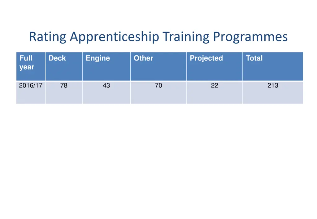 rating apprenticeship training programmes