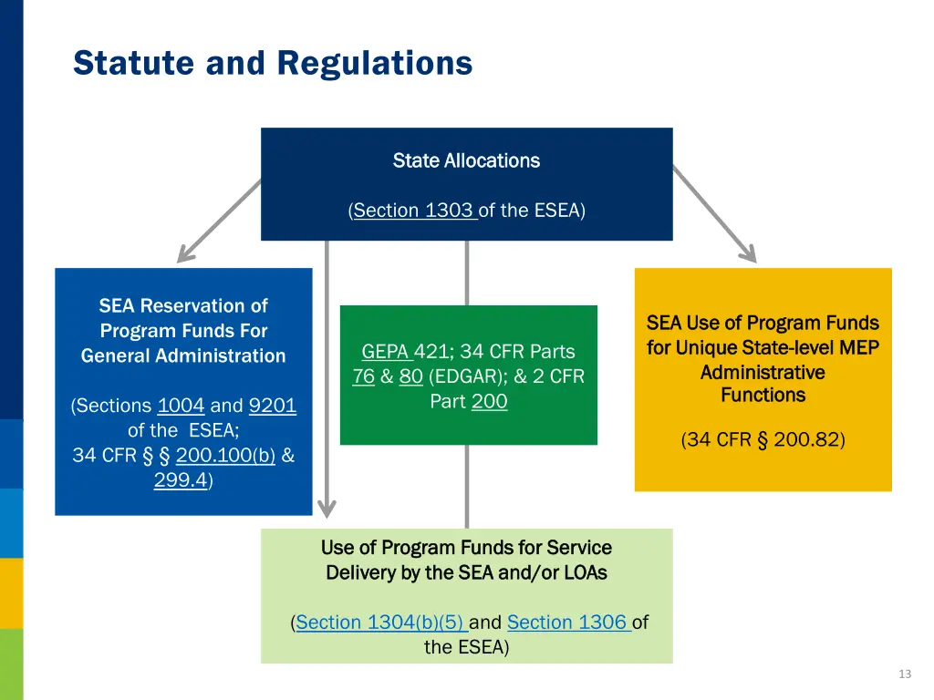 statute and regulations