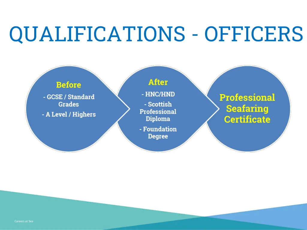 qualifications officers