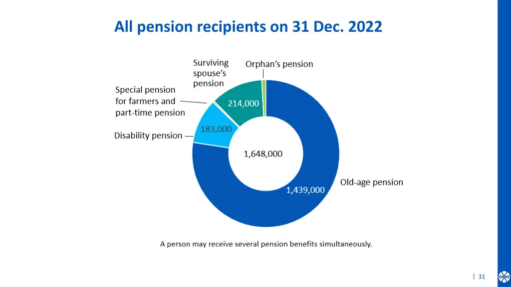 all pension recipients on 31 dec 2022