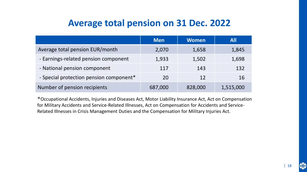 average total pension on 31 dec 2022