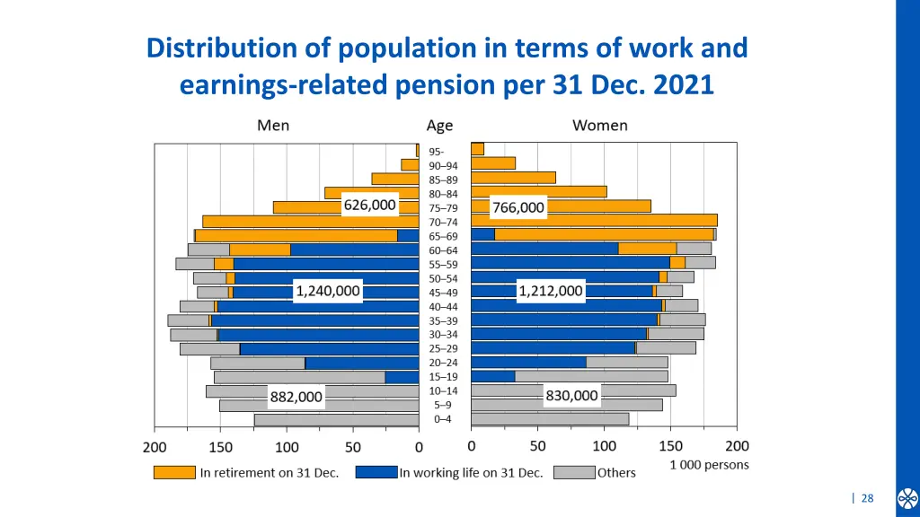 distribution of population in terms of work