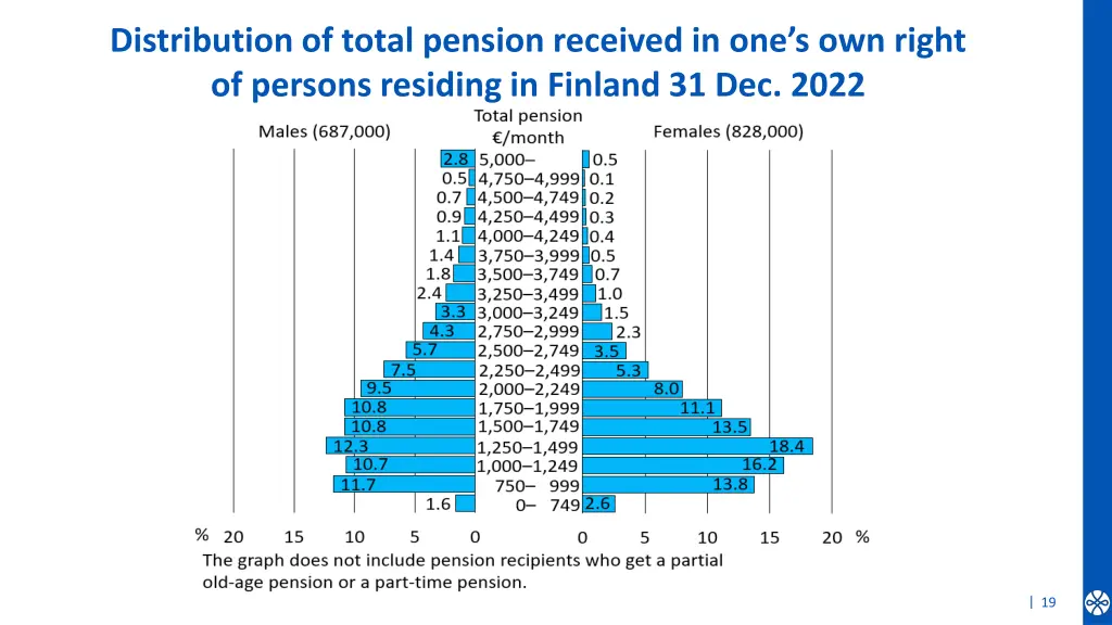 distribution of total pension received