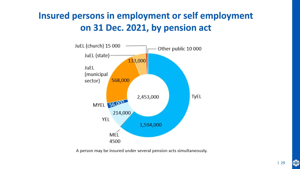 insured persons in employment or self employment