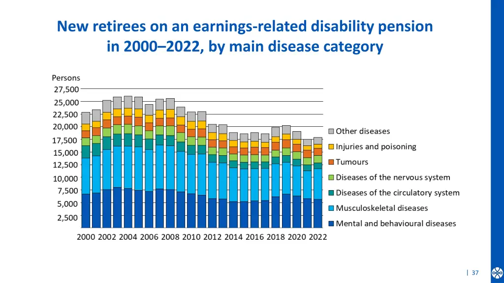 new retirees on an earnings related disability