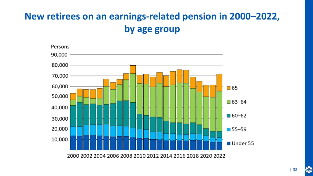 new retirees on an earnings related pension