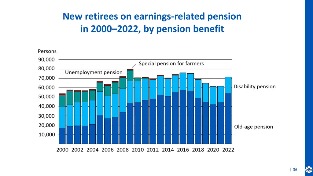 new retirees on earnings related pension in 2000