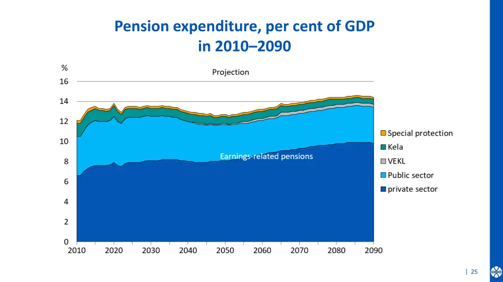 pension expenditure per cent of gdp in 2010 2090