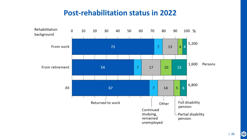 post rehabilitation status in 2022