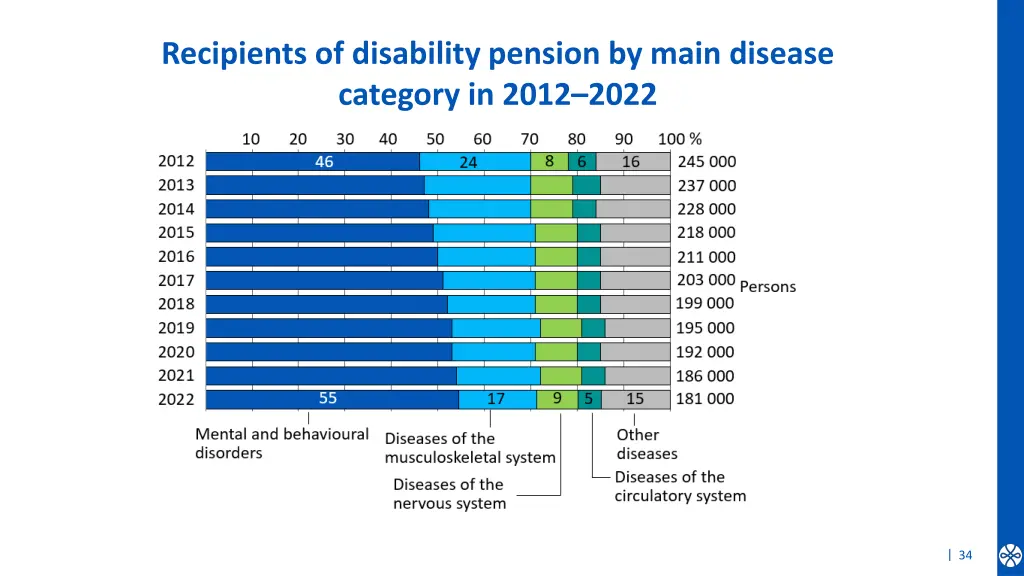 recipients of disability pension by main disease