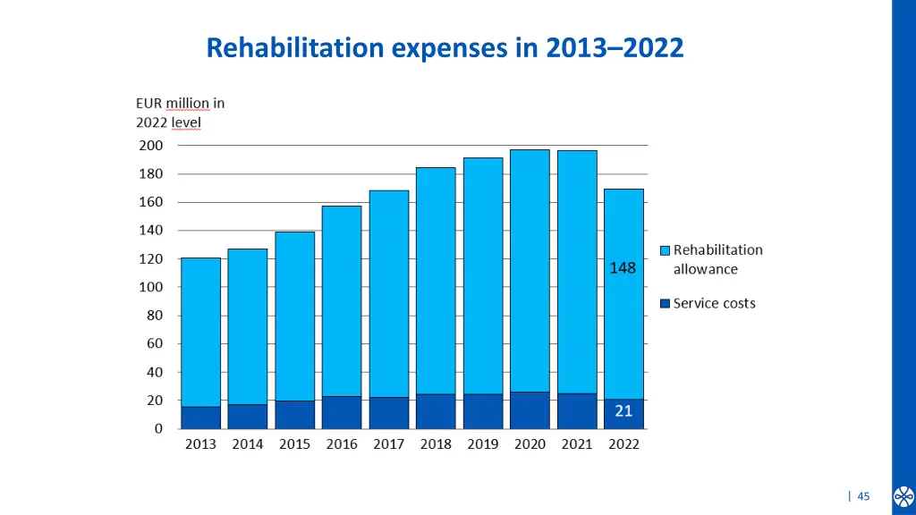 rehabilitation expenses in 2013 2022