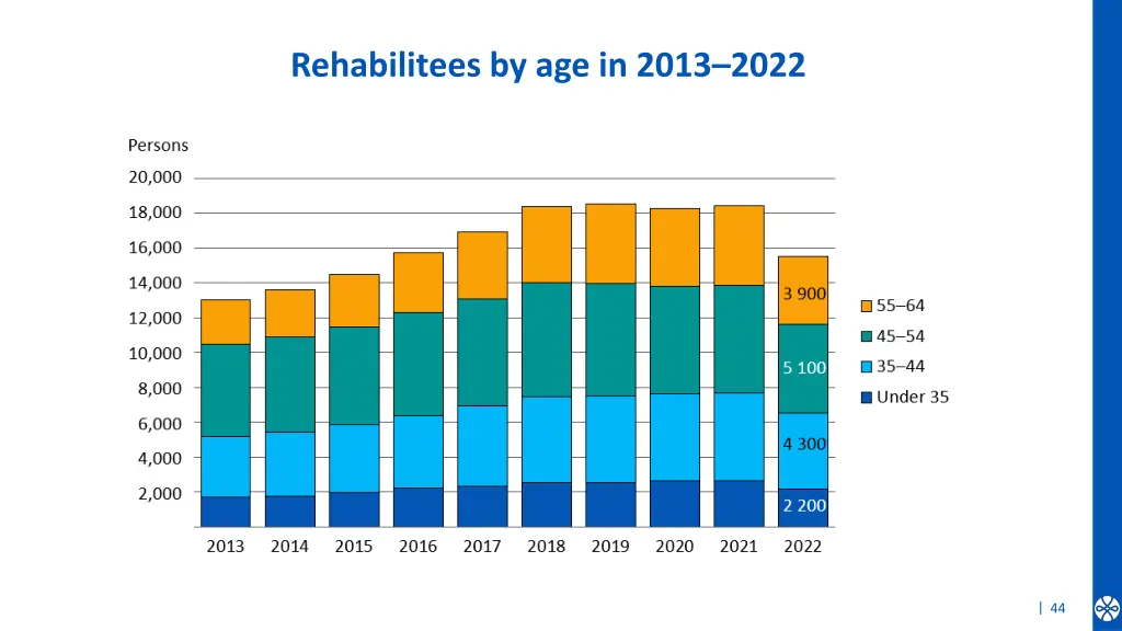 rehabilitees by age in 2013 2022