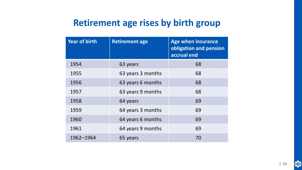 retirement age rises by birth group