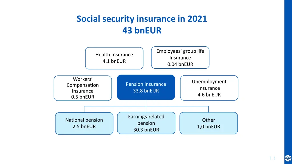 social security insurance in 2021 43 bneur