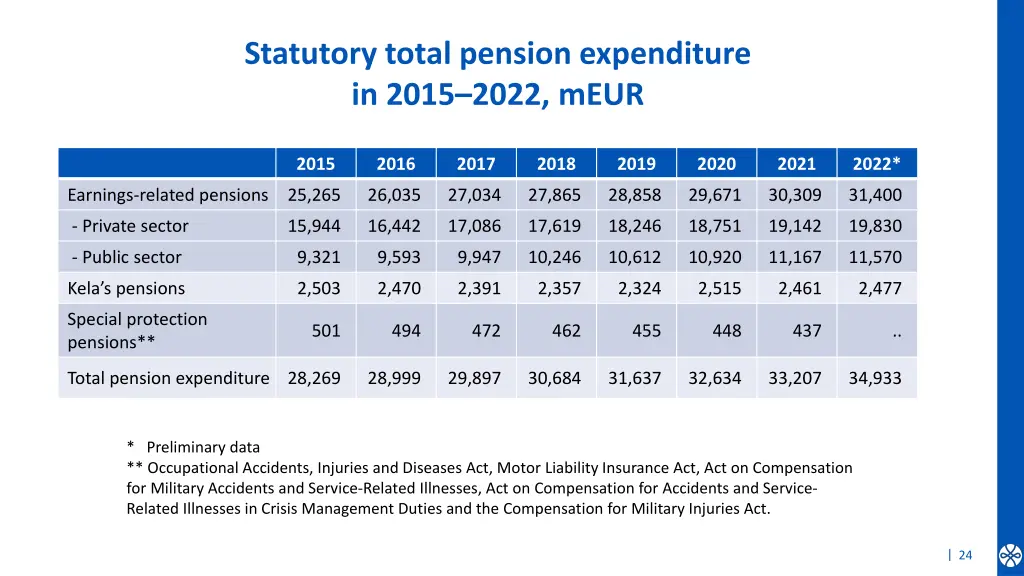 statutory total pension expenditure in 2015 2022