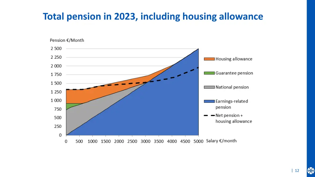 total pension in 2023 including housing allowance