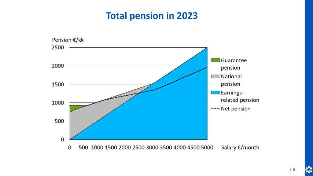 total pension in 2023