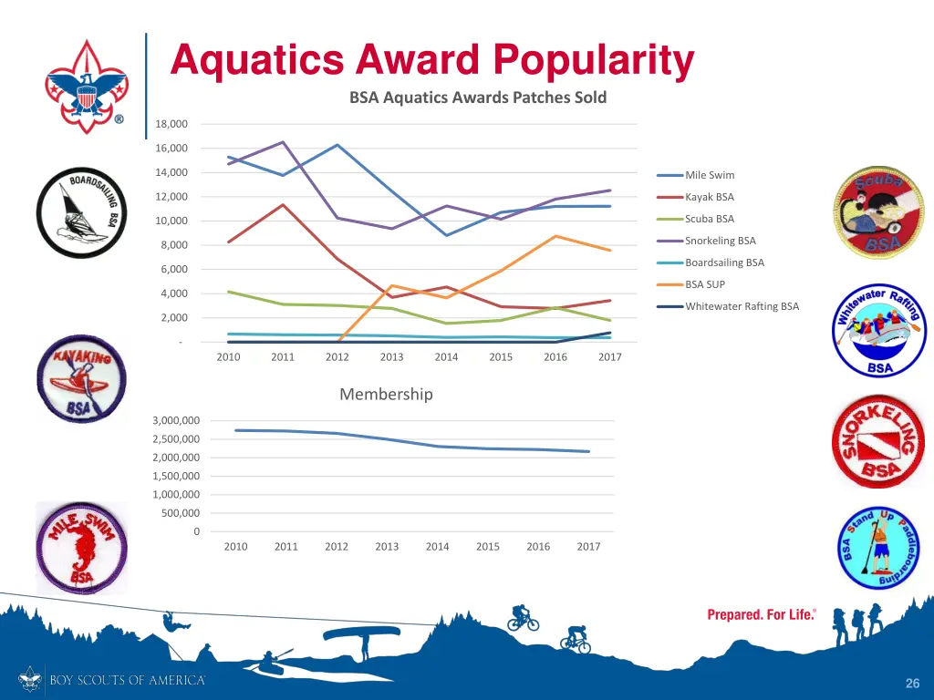 aquatics award popularity bsa aquatics awards