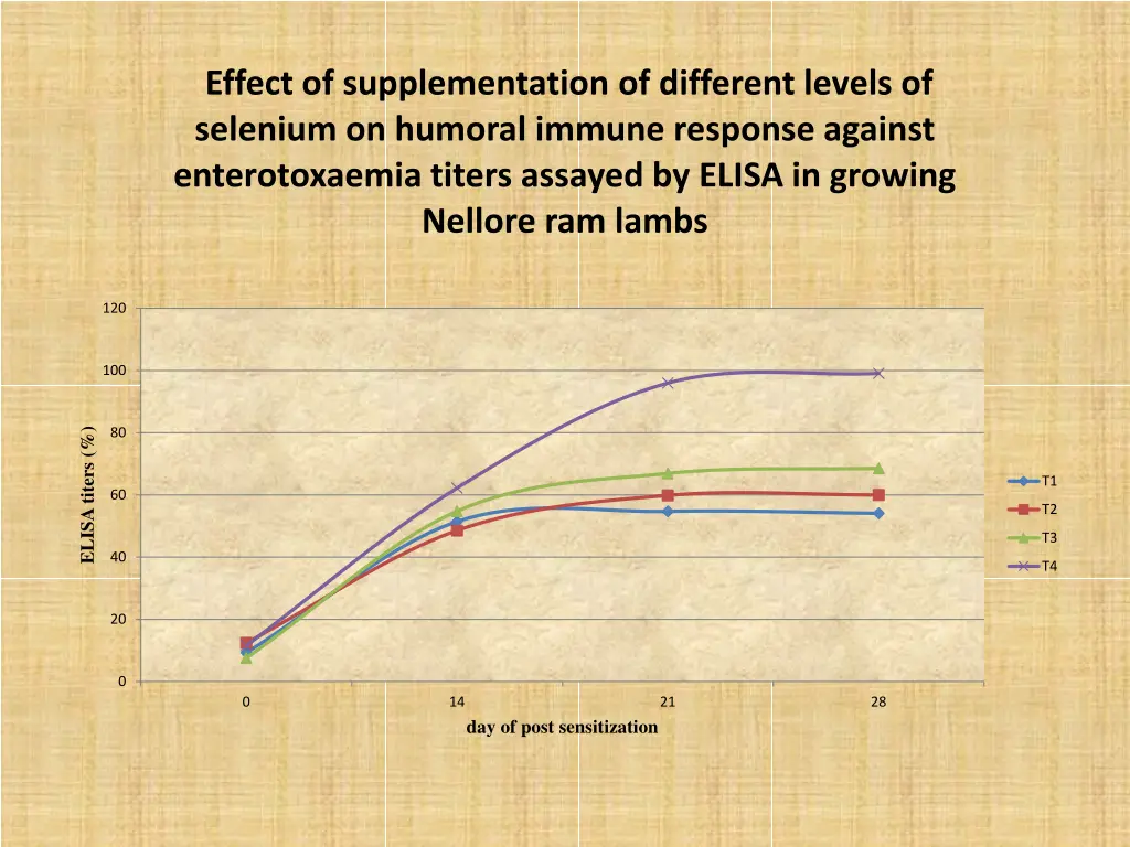 effect of supplementation of different levels 1