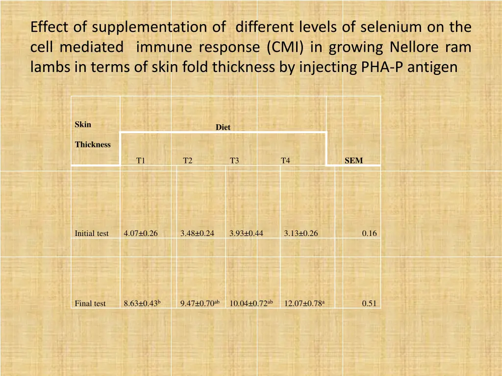 effect of supplementation of different levels 2