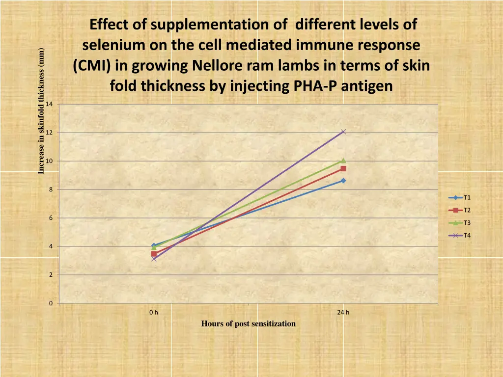 effect of supplementation of different levels 3