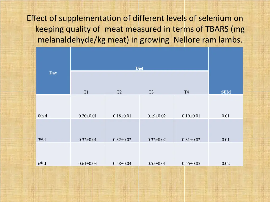 effect of supplementation of different levels 4