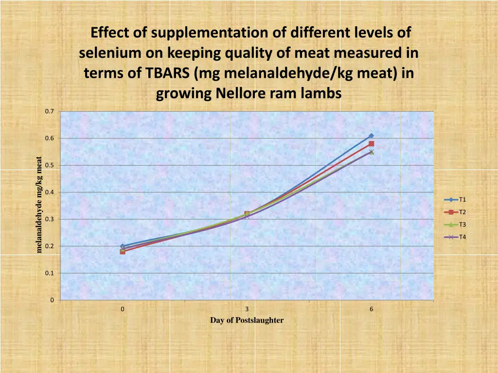 effect of supplementation of different levels 5